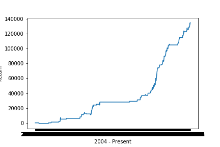 Figure 15: 6-8 Day-to-Expiry Calls when GEX opened above 4bn.